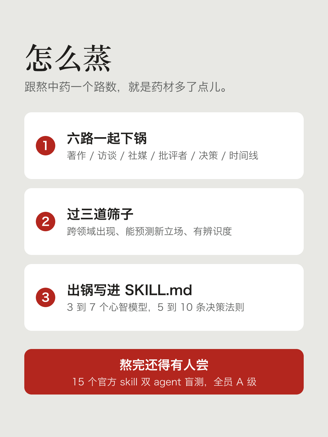 文字卡片“怎么蒸”：跟熬中药一个路数，就是药材多了点儿。1. 六路一起下锅：著作、访谈、社媒、批评者、决策、时间线；2. 过三道筛子：跨领域出现、能预测新立场、有辨识度；3. 出锅写进 SKILL.md：3 到 7 个心智模型，5 到 10 条决策法则。熬完还得有人尝：15 个官方 skill 双 agent 盲测，全员 A 级。