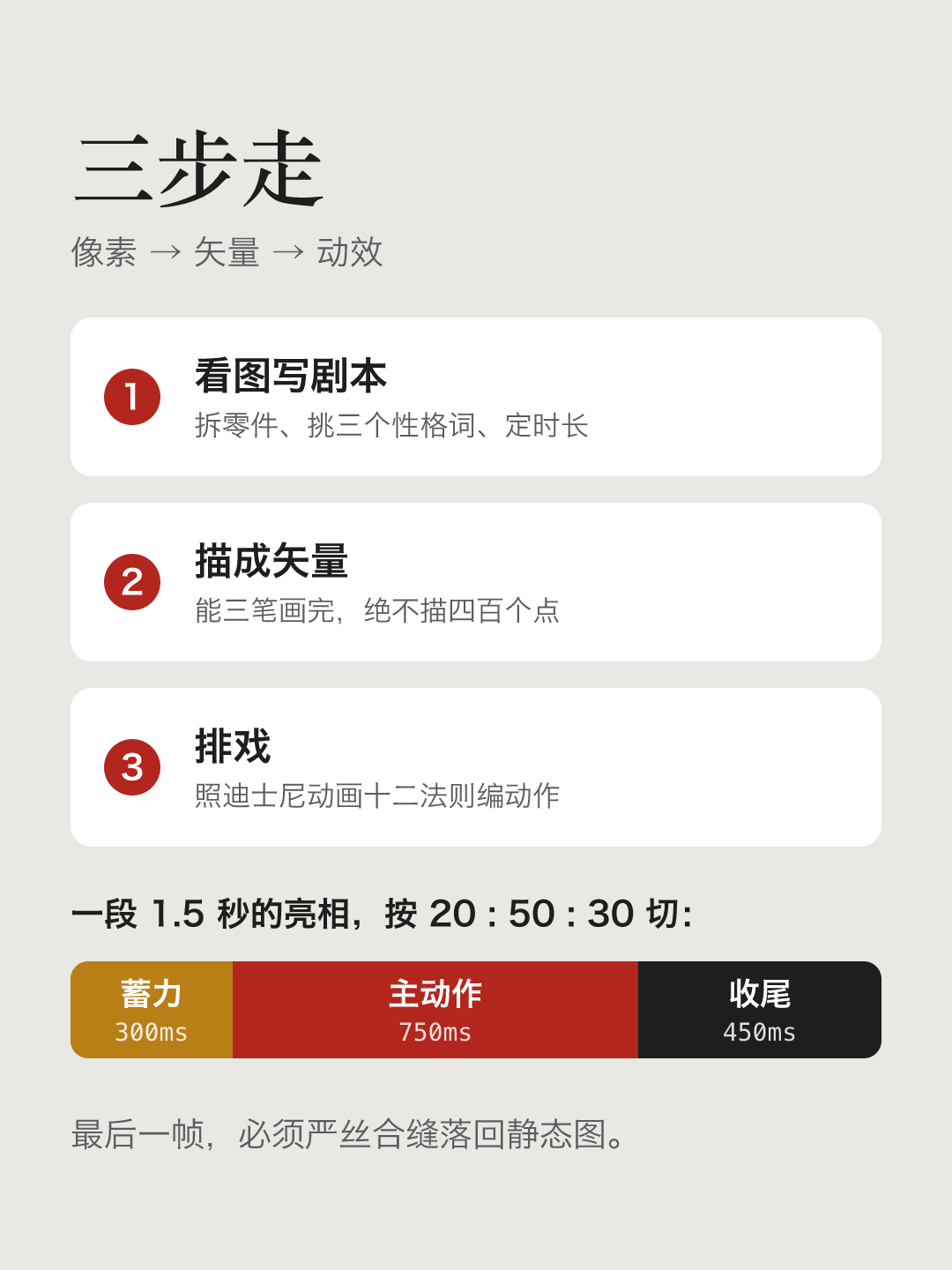 文字卡片“三步走”：像素 → 矢量 → 动效。1. 看图写剧本：拆零件、挑三个性格词、定时长；2. 描成矢量：能三笔画完，绝不描四百个点；3. 排戏：照迪士尼动画十二法则编动作。一段 1.5 秒的亮相，按 20 : 50 : 30 切：蓄力 300ms，主动作 750ms，收尾 450ms。最后一帧，必须严丝合缝落回静态图。