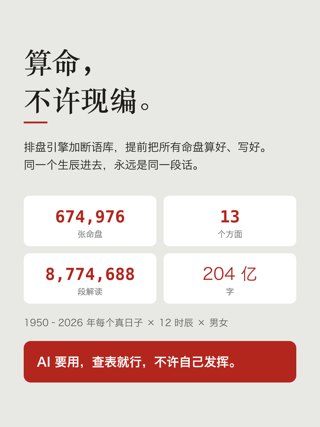 文字卡片：算命，不许现编。排盘引擎加断语库，提前把所有命盘算好、写好，同一个生辰进去，永远是同一段话。674,976 张命盘，1950–2026 年每个真日子 × 12 时辰 × 男女；每张 13 个方面；8,774,688 段解读，约 204 亿字。AI 要用，查表就行，不许自己发挥。