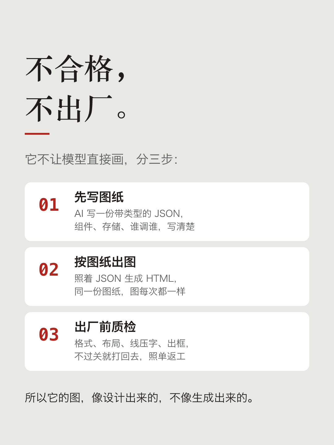 文字卡片：不合格，不出厂。它不让模型直接画，分三步：01 先写图纸，AI 写一份带类型的 JSON，组件、存储、谁调谁，写清楚；02 按图纸出图，照着 JSON 生成 HTML，同一份图纸，图每次都一样；03 出厂前质检，格式、布局、线压字、出框，不过关就打回去，照单返工。所以它的图，像设计出来的，不像生成出来的。