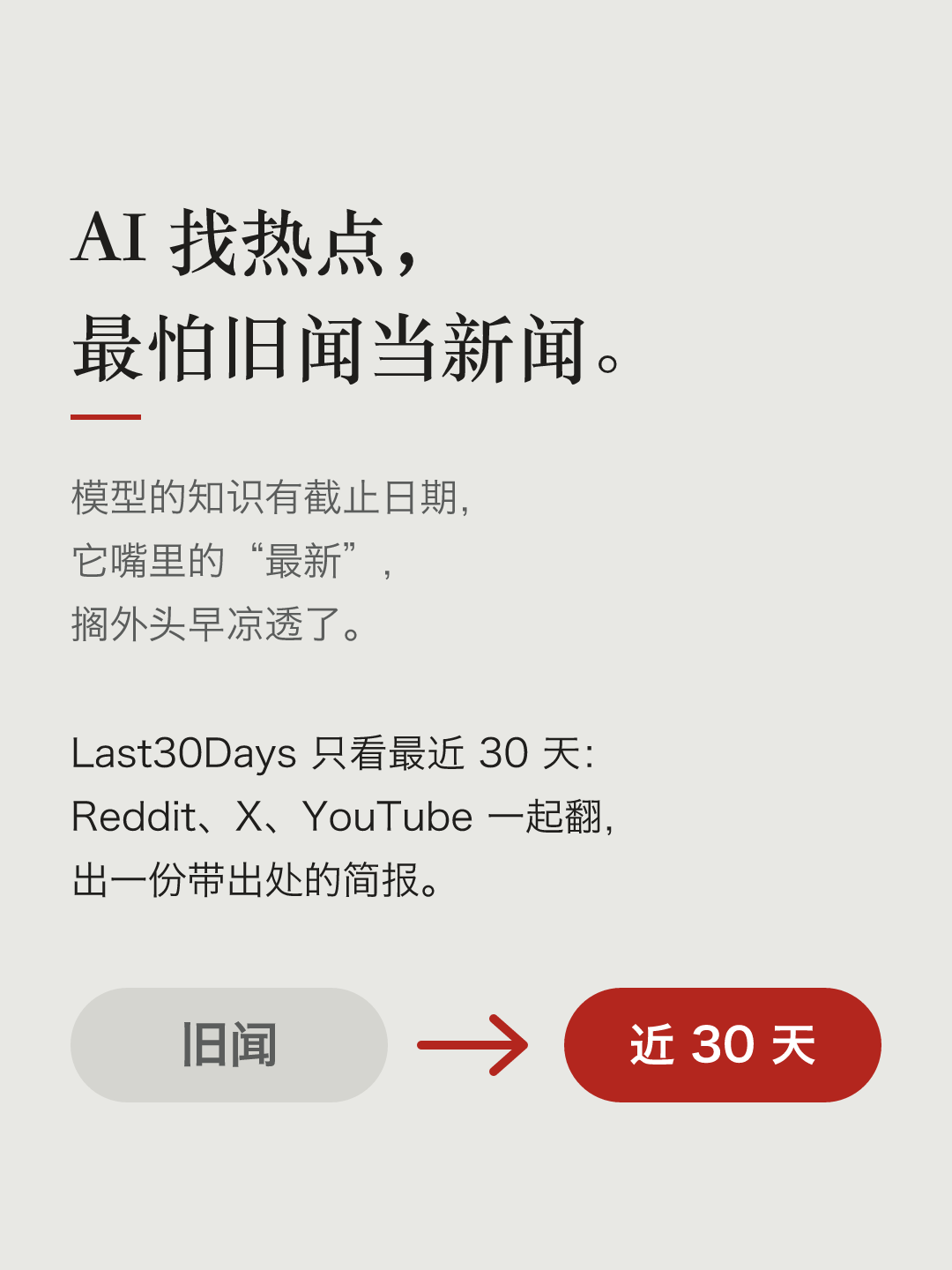 文字卡片：AI 找热点，最怕旧闻当新闻。模型的知识有截止日期，它嘴里的“最新”，搁外头早凉透了。Last30Days 只看最近 30 天：Reddit、X、YouTube 一起翻，出一份带出处的简报。下面是一个灰色的“旧闻”箭头指向红色的“近 30 天”。